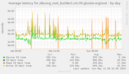 Average latency for /dev/vg_root_builder1.int.rht.gluster.org/root