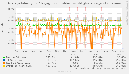 Average latency for /dev/vg_root_builder1.int.rht.gluster.org/root