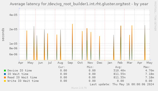 Average latency for /dev/vg_root_builder1.int.rht.gluster.org/test