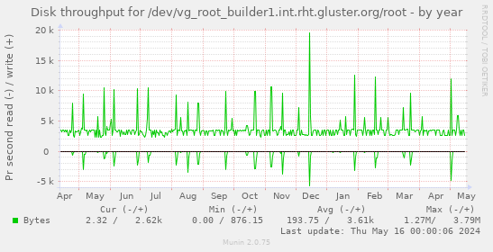 Disk throughput for /dev/vg_root_builder1.int.rht.gluster.org/root