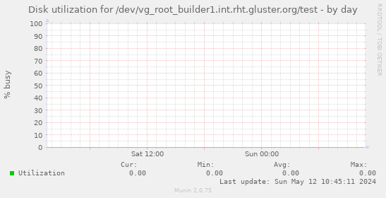 Disk utilization for /dev/vg_root_builder1.int.rht.gluster.org/test