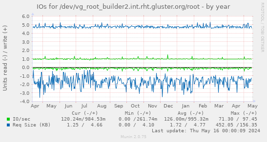 IOs for /dev/vg_root_builder2.int.rht.gluster.org/root