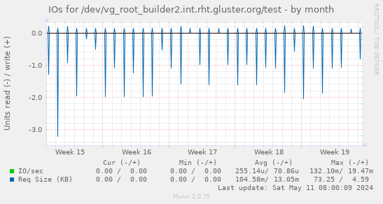 IOs for /dev/vg_root_builder2.int.rht.gluster.org/test