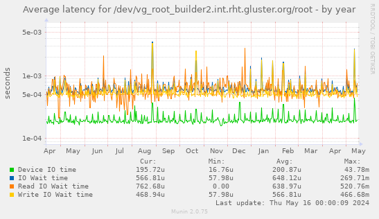 Average latency for /dev/vg_root_builder2.int.rht.gluster.org/root