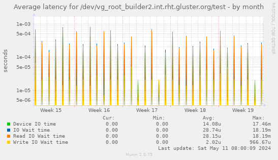 Average latency for /dev/vg_root_builder2.int.rht.gluster.org/test