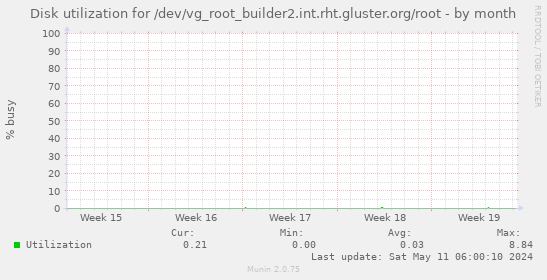 Disk utilization for /dev/vg_root_builder2.int.rht.gluster.org/root