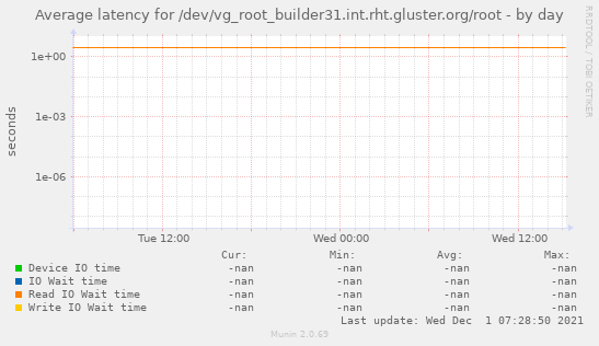Average latency for /dev/vg_root_builder31.int.rht.gluster.org/root