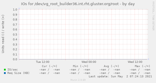 IOs for /dev/vg_root_builder36.int.rht.gluster.org/root
