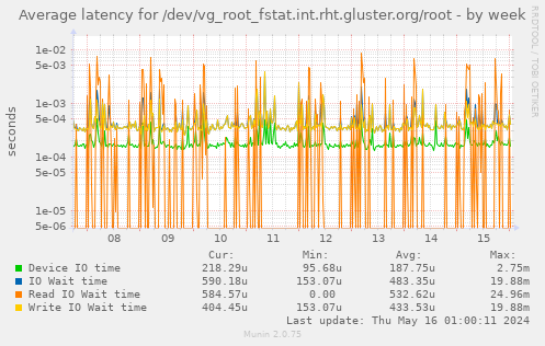 Average latency for /dev/vg_root_fstat.int.rht.gluster.org/root