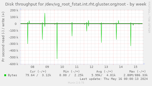 Disk throughput for /dev/vg_root_fstat.int.rht.gluster.org/root