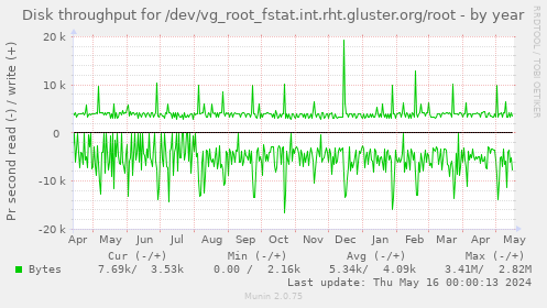 Disk throughput for /dev/vg_root_fstat.int.rht.gluster.org/root