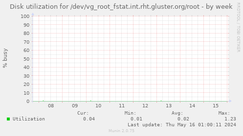 Disk utilization for /dev/vg_root_fstat.int.rht.gluster.org/root