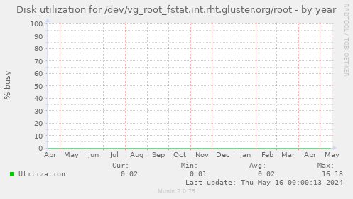 Disk utilization for /dev/vg_root_fstat.int.rht.gluster.org/root