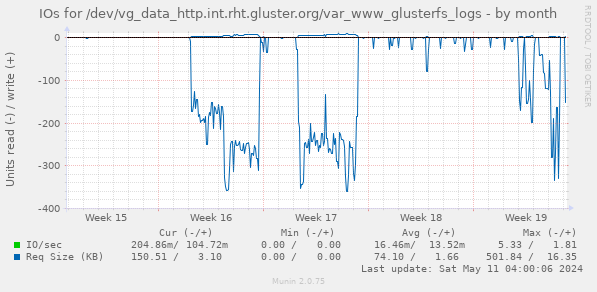 IOs for /dev/vg_data_http.int.rht.gluster.org/var_www_glusterfs_logs