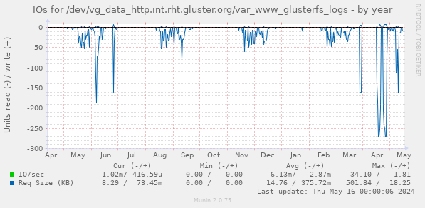 IOs for /dev/vg_data_http.int.rht.gluster.org/var_www_glusterfs_logs