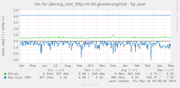 IOs for /dev/vg_root_http.int.rht.gluster.org/root