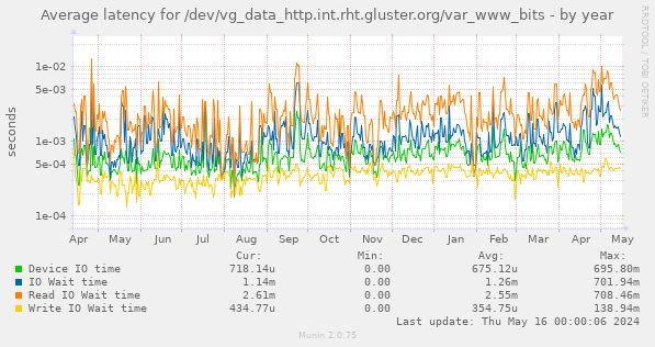 Average latency for /dev/vg_data_http.int.rht.gluster.org/var_www_bits