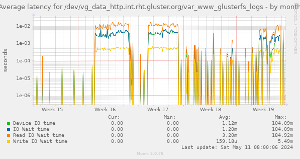 Average latency for /dev/vg_data_http.int.rht.gluster.org/var_www_glusterfs_logs