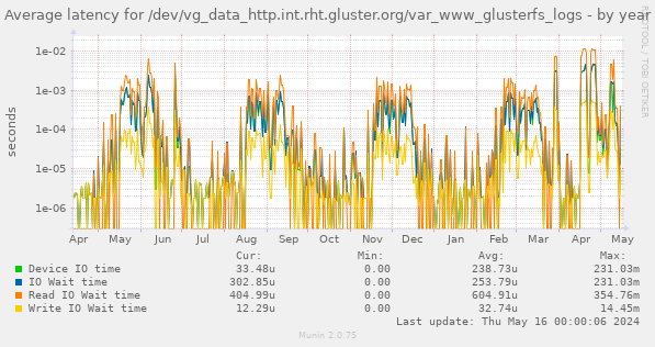 Average latency for /dev/vg_data_http.int.rht.gluster.org/var_www_glusterfs_logs