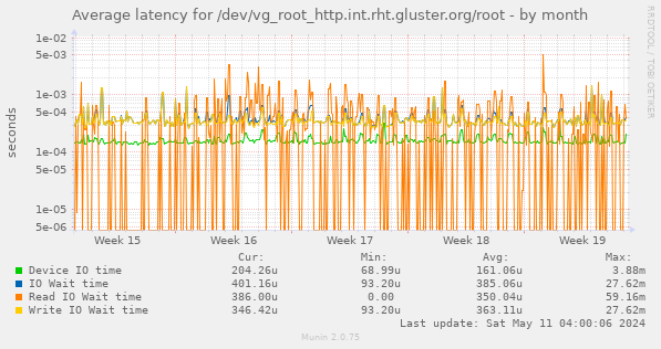 Average latency for /dev/vg_root_http.int.rht.gluster.org/root