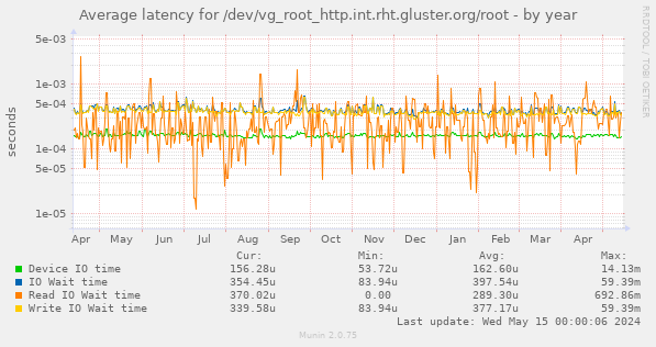 Average latency for /dev/vg_root_http.int.rht.gluster.org/root