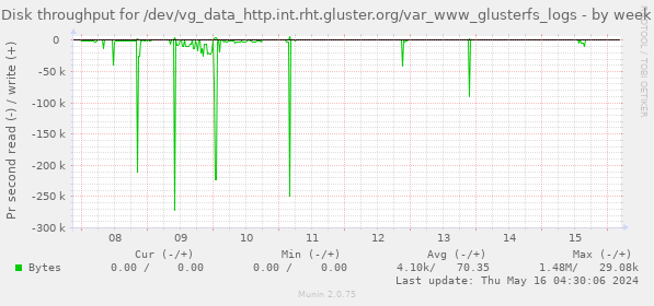 Disk throughput for /dev/vg_data_http.int.rht.gluster.org/var_www_glusterfs_logs