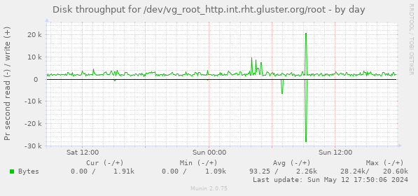 Disk throughput for /dev/vg_root_http.int.rht.gluster.org/root