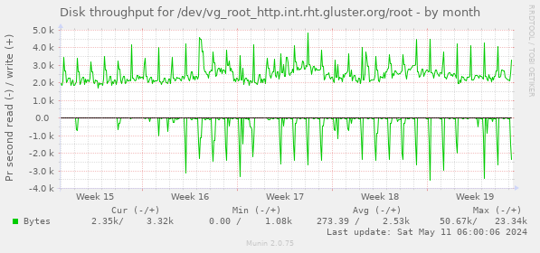 Disk throughput for /dev/vg_root_http.int.rht.gluster.org/root
