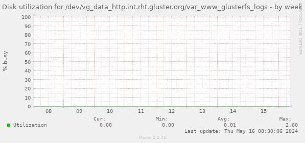 Disk utilization for /dev/vg_data_http.int.rht.gluster.org/var_www_glusterfs_logs