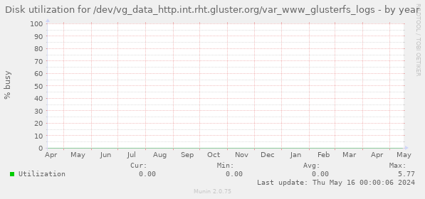 Disk utilization for /dev/vg_data_http.int.rht.gluster.org/var_www_glusterfs_logs