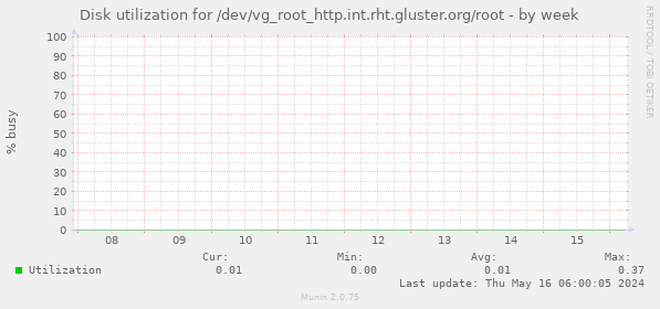 Disk utilization for /dev/vg_root_http.int.rht.gluster.org/root