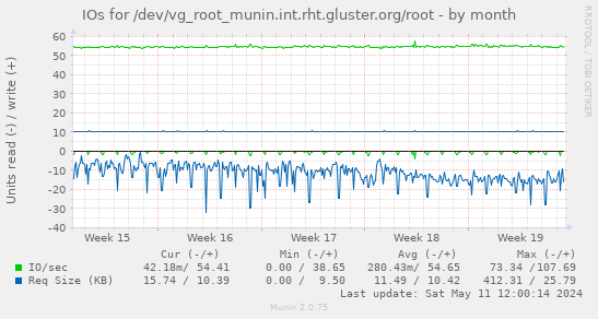 IOs for /dev/vg_root_munin.int.rht.gluster.org/root