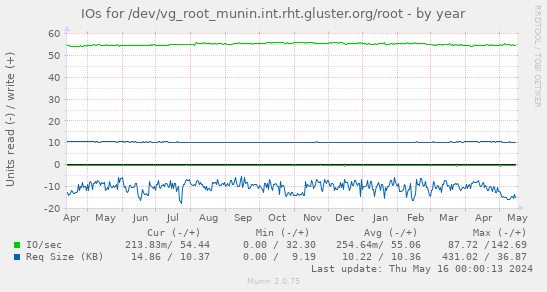 IOs for /dev/vg_root_munin.int.rht.gluster.org/root