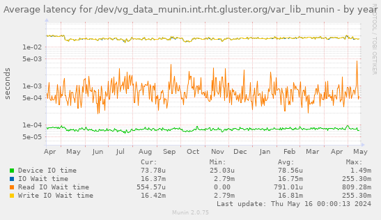 Average latency for /dev/vg_data_munin.int.rht.gluster.org/var_lib_munin
