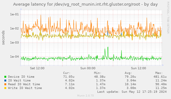 Average latency for /dev/vg_root_munin.int.rht.gluster.org/root