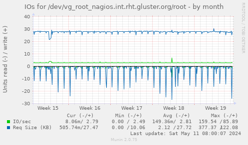 IOs for /dev/vg_root_nagios.int.rht.gluster.org/root