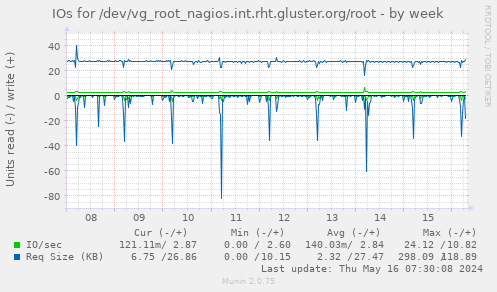 IOs for /dev/vg_root_nagios.int.rht.gluster.org/root