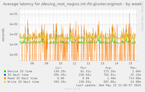 Average latency for /dev/vg_root_nagios.int.rht.gluster.org/root