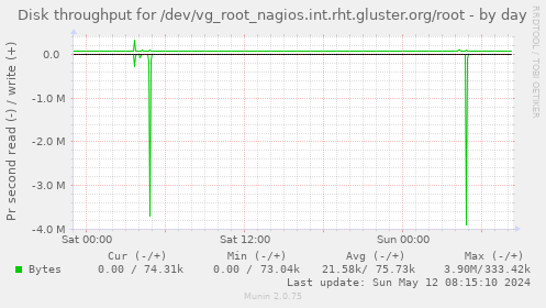 Disk throughput for /dev/vg_root_nagios.int.rht.gluster.org/root
