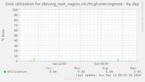 Disk utilization for /dev/vg_root_nagios.int.rht.gluster.org/root