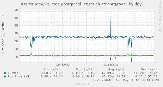 IOs for /dev/vg_root_postgresql.int.rht.gluster.org/root