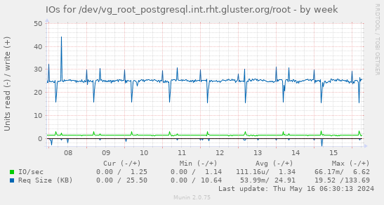 IOs for /dev/vg_root_postgresql.int.rht.gluster.org/root
