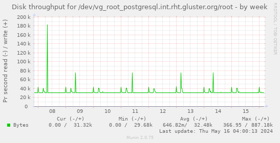 Disk throughput for /dev/vg_root_postgresql.int.rht.gluster.org/root