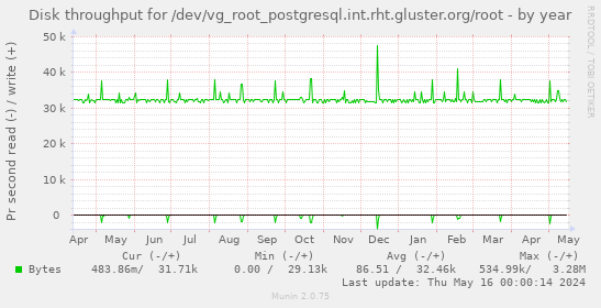 Disk throughput for /dev/vg_root_postgresql.int.rht.gluster.org/root