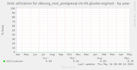 Disk utilization for /dev/vg_root_postgresql.int.rht.gluster.org/root