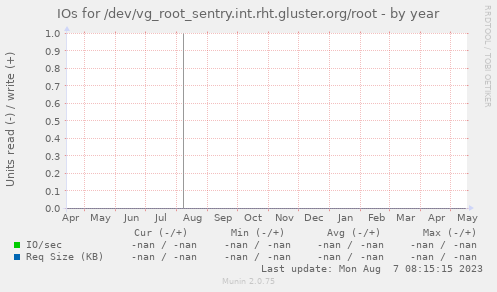 IOs for /dev/vg_root_sentry.int.rht.gluster.org/root