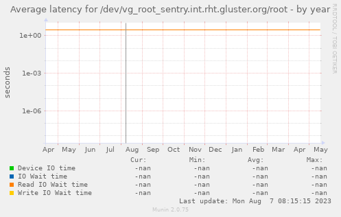 Average latency for /dev/vg_root_sentry.int.rht.gluster.org/root