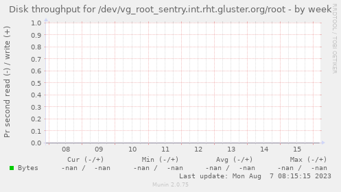 Disk throughput for /dev/vg_root_sentry.int.rht.gluster.org/root