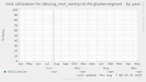 Disk utilization for /dev/vg_root_sentry.int.rht.gluster.org/root