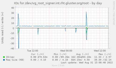 IOs for /dev/vg_root_signer.int.rht.gluster.org/root
